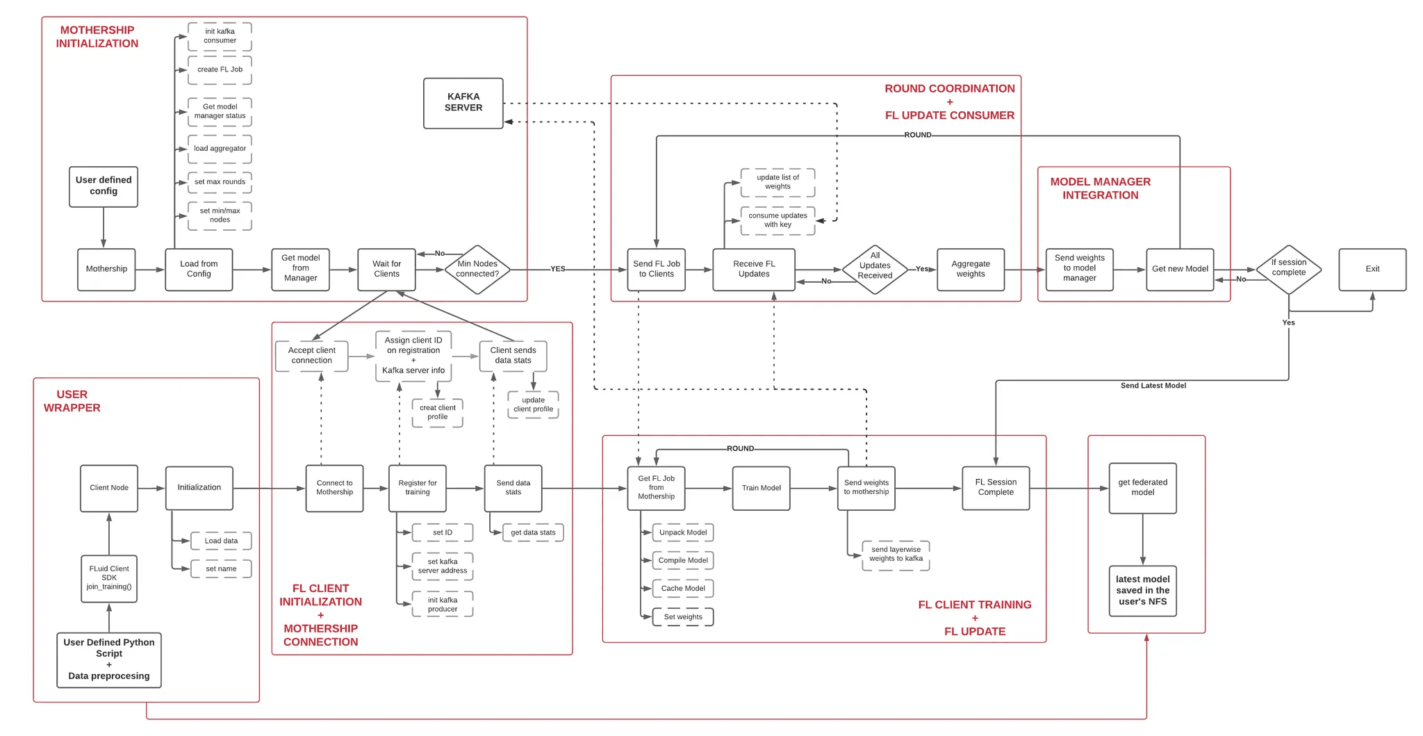 Learning without sharing